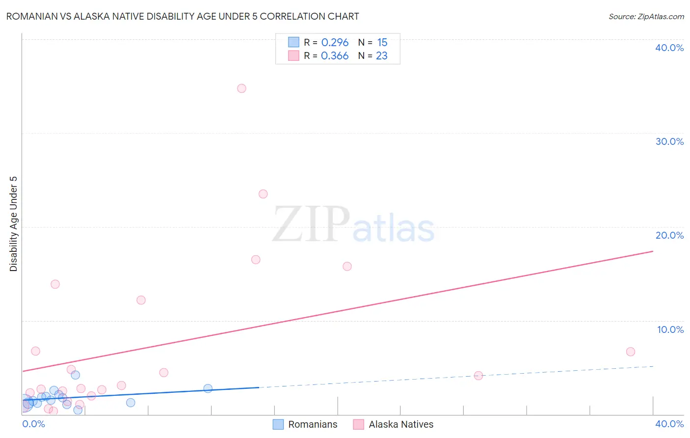 Romanian vs Alaska Native Disability Age Under 5