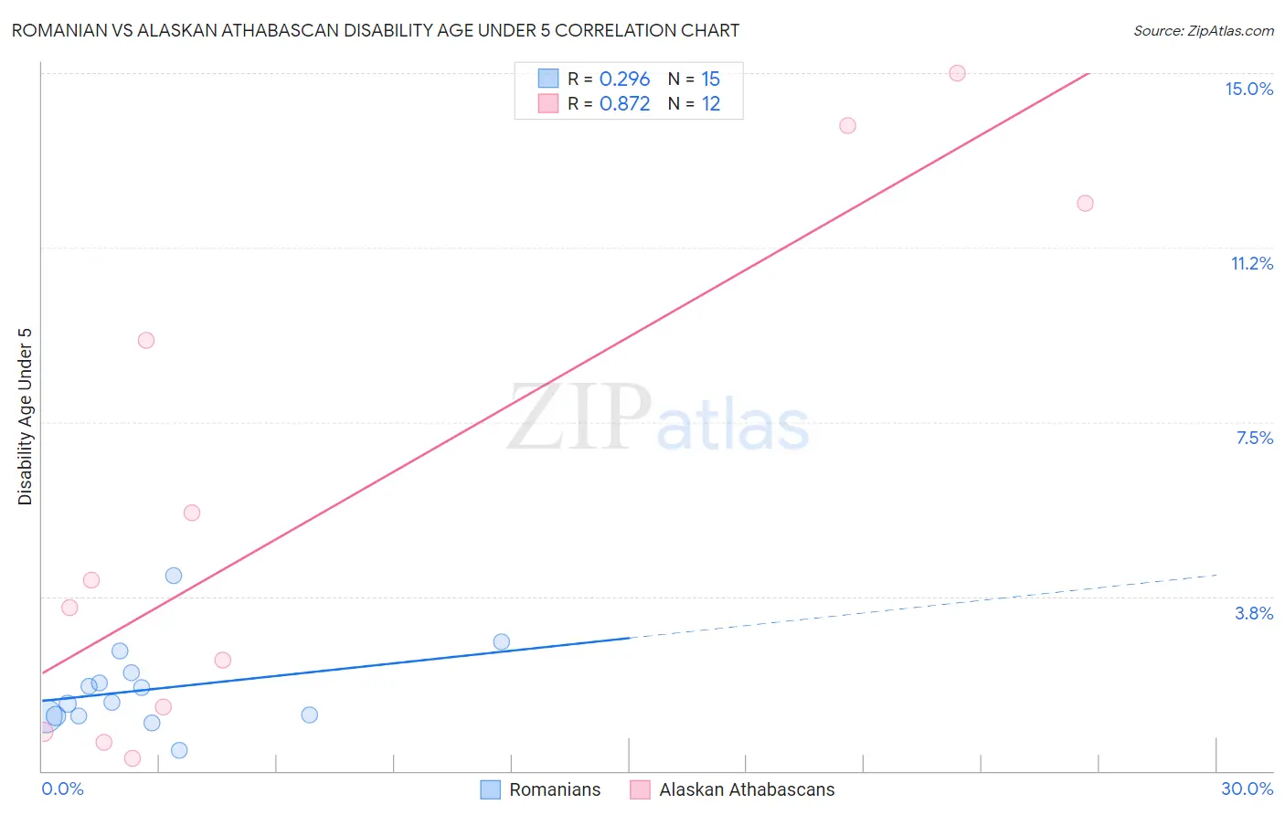 Romanian vs Alaskan Athabascan Disability Age Under 5