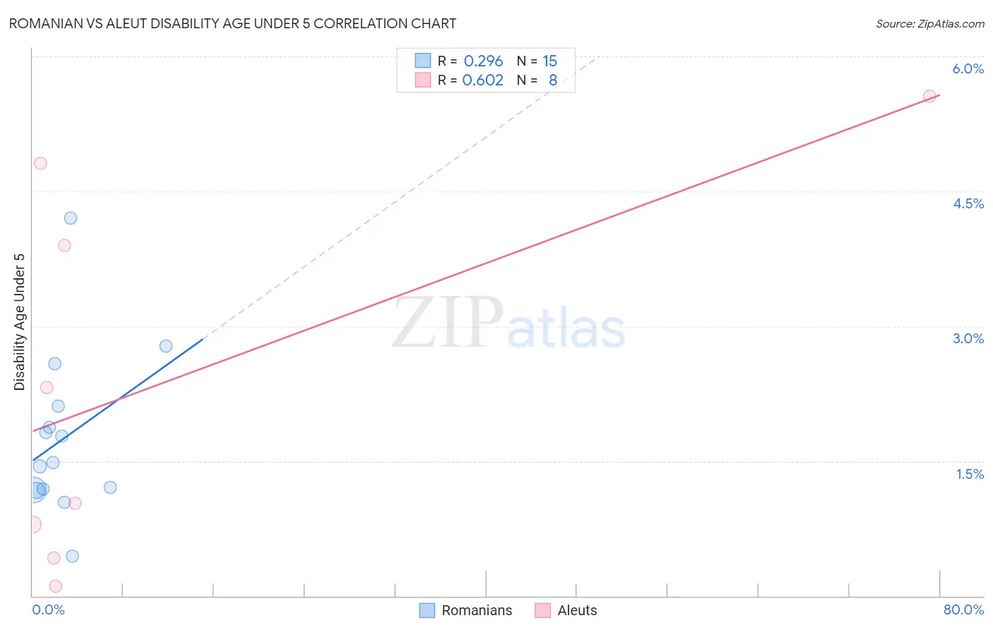 Romanian vs Aleut Disability Age Under 5