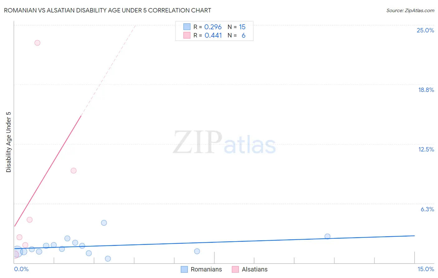 Romanian vs Alsatian Disability Age Under 5