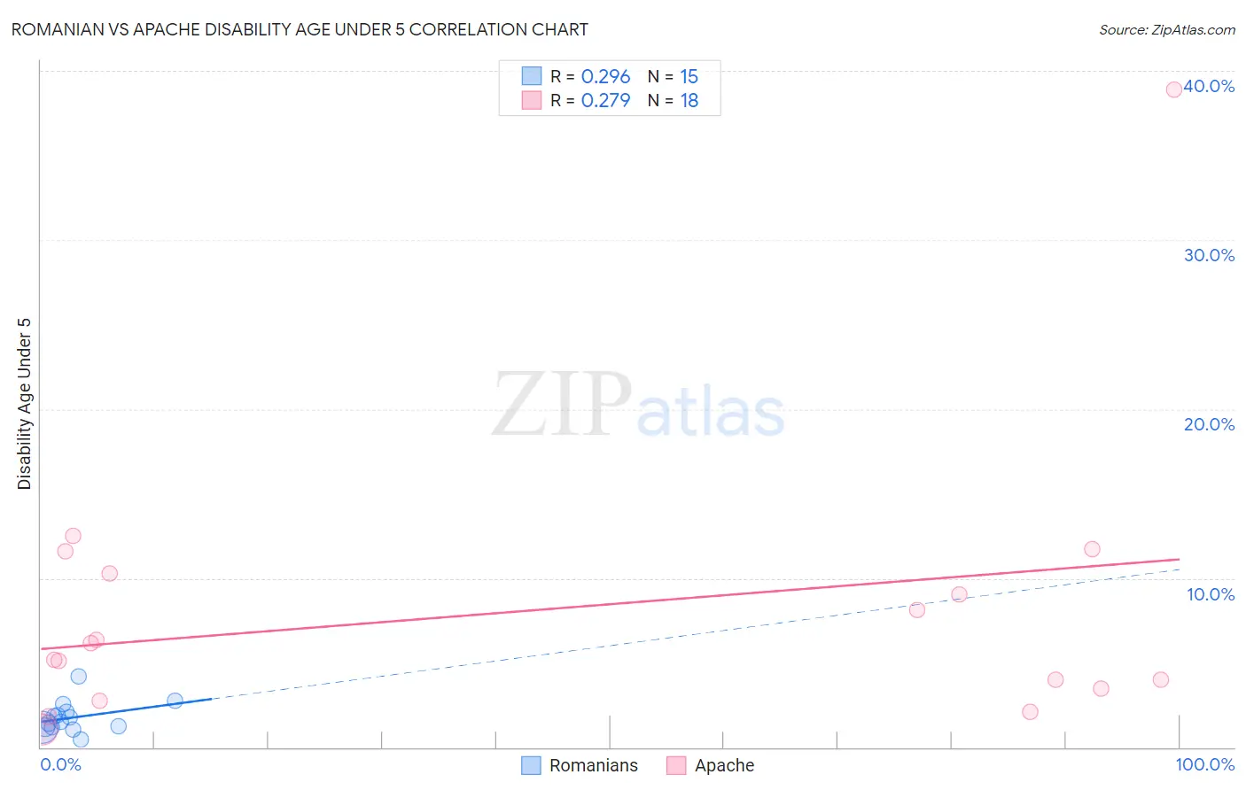 Romanian vs Apache Disability Age Under 5