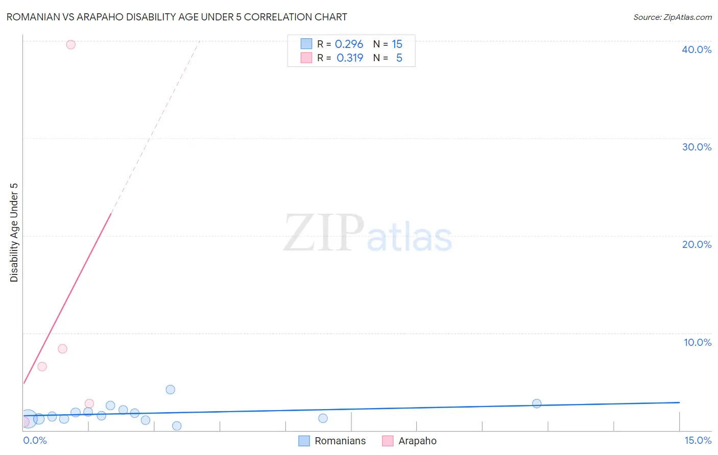 Romanian vs Arapaho Disability Age Under 5