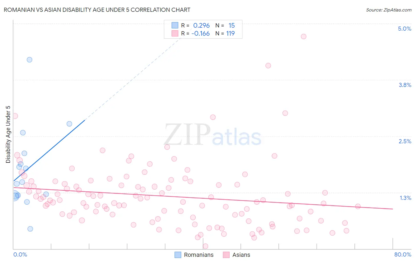 Romanian vs Asian Disability Age Under 5