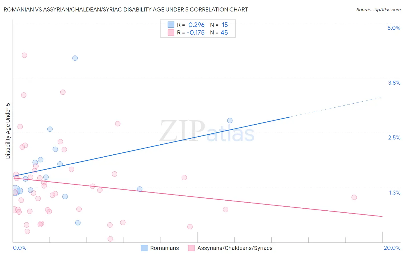 Romanian vs Assyrian/Chaldean/Syriac Disability Age Under 5