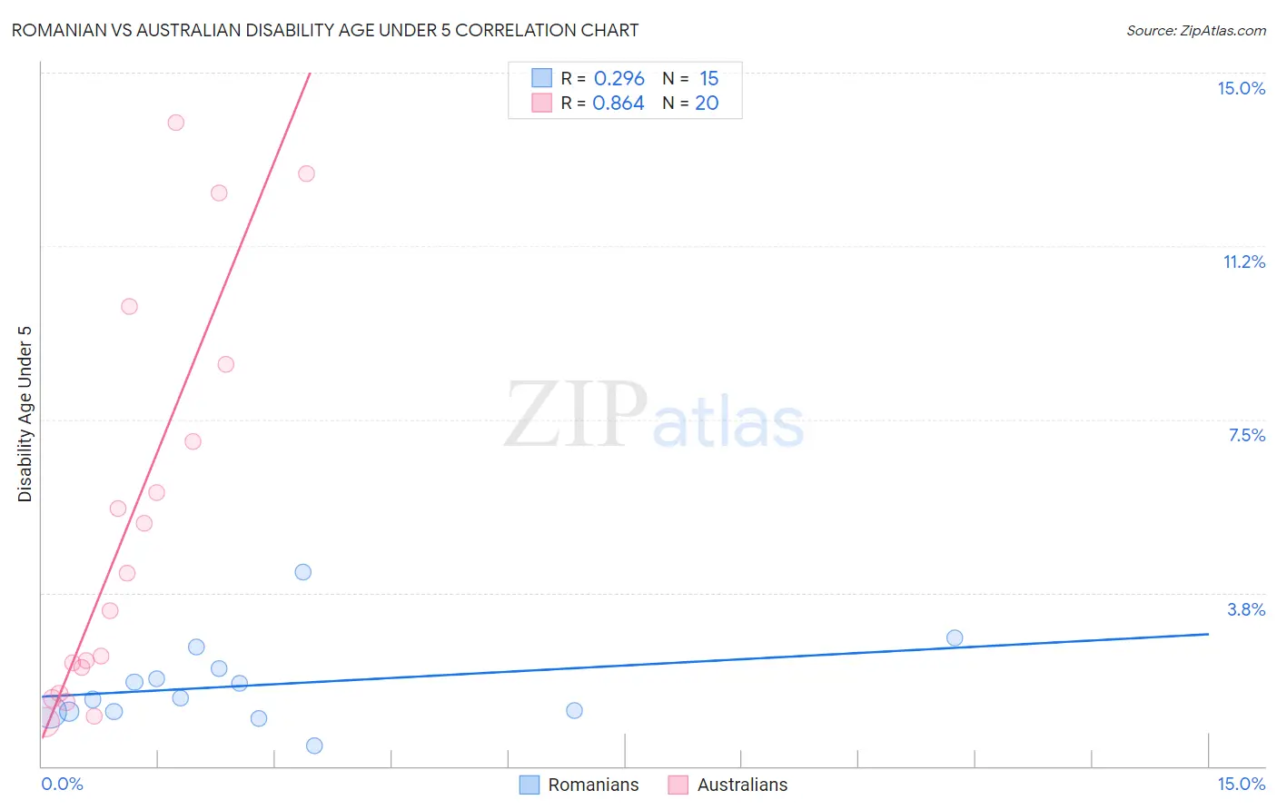 Romanian vs Australian Disability Age Under 5