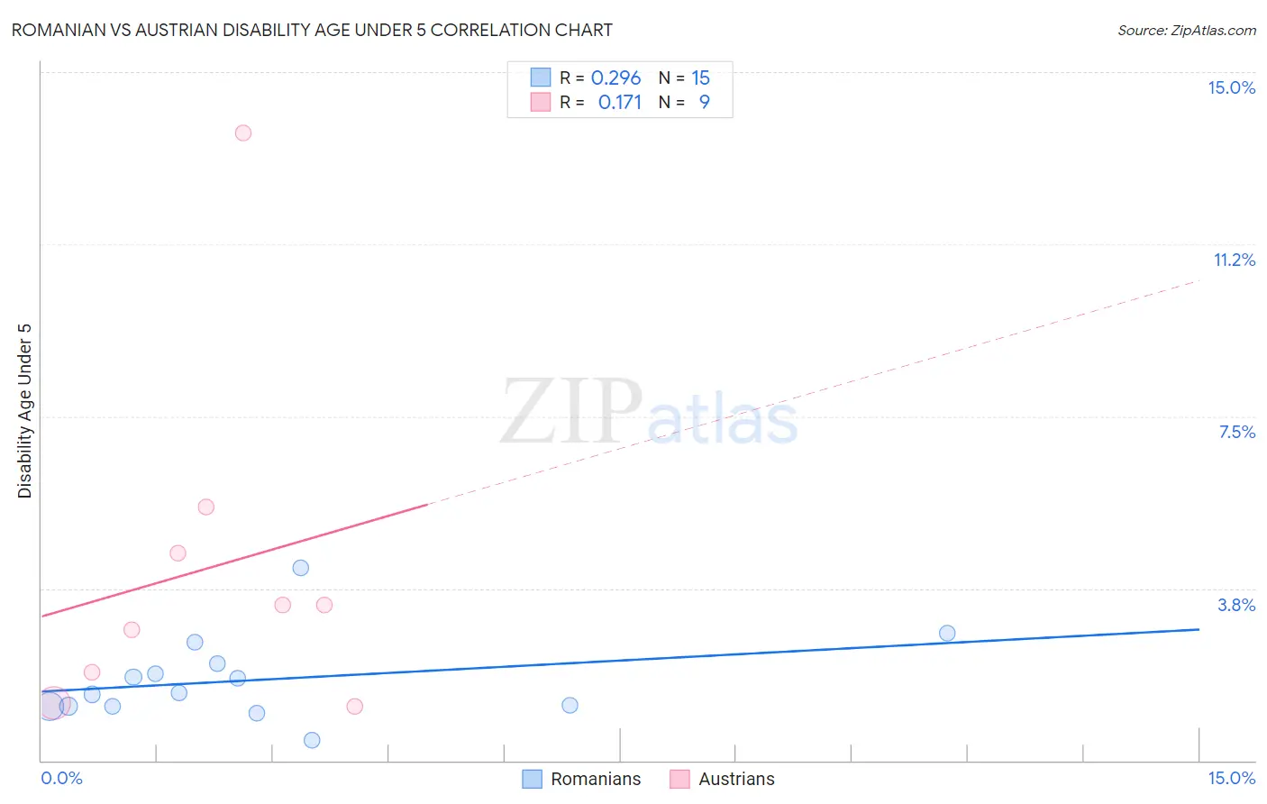 Romanian vs Austrian Disability Age Under 5