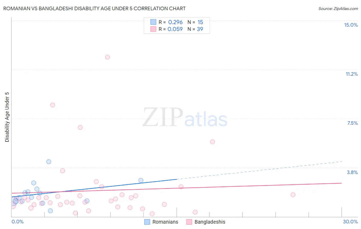 Romanian vs Bangladeshi Disability Age Under 5
