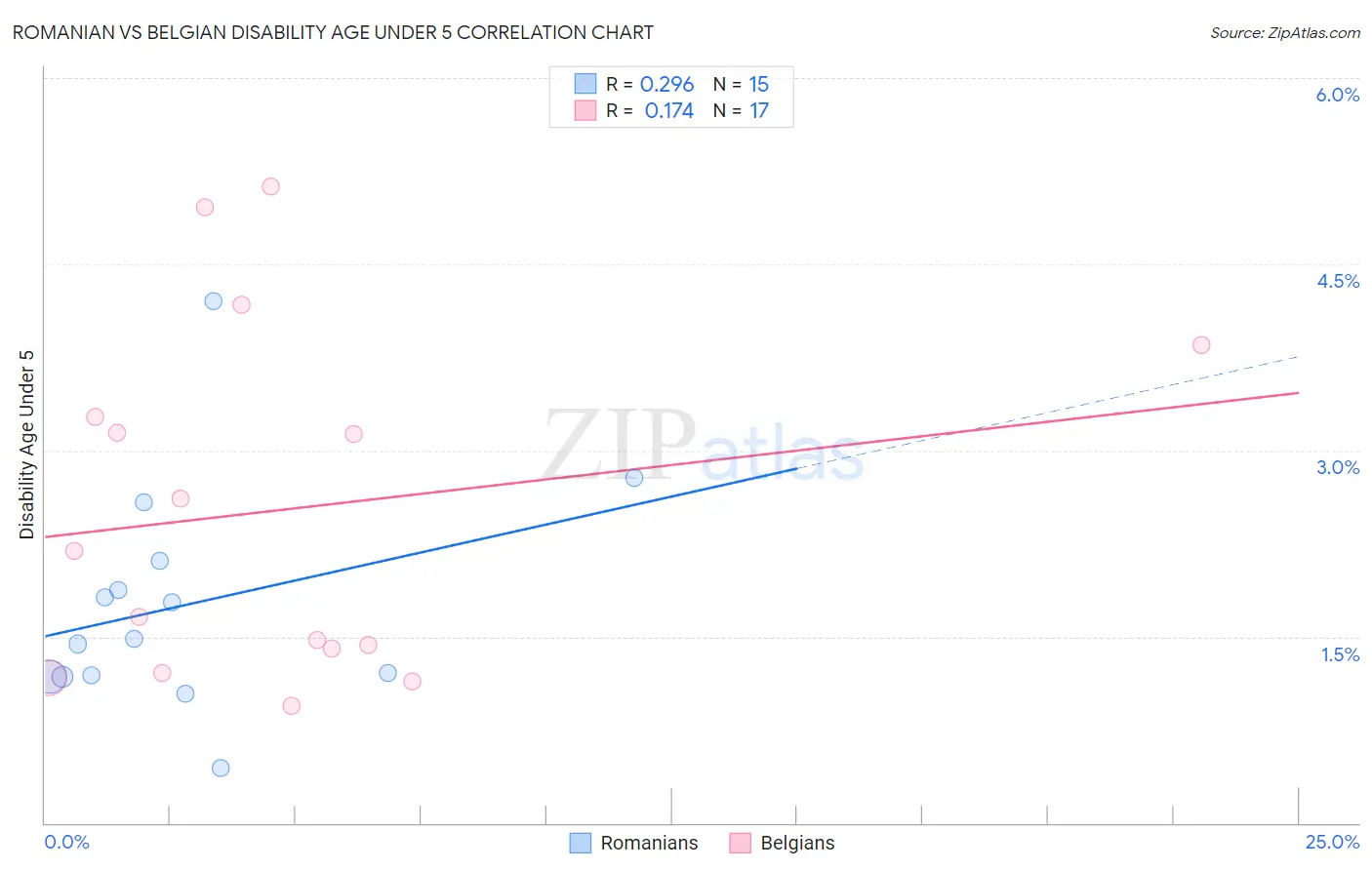 Romanian vs Belgian Disability Age Under 5