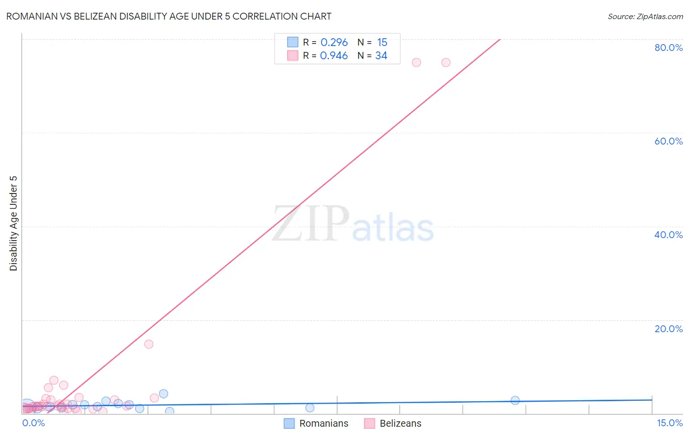 Romanian vs Belizean Disability Age Under 5