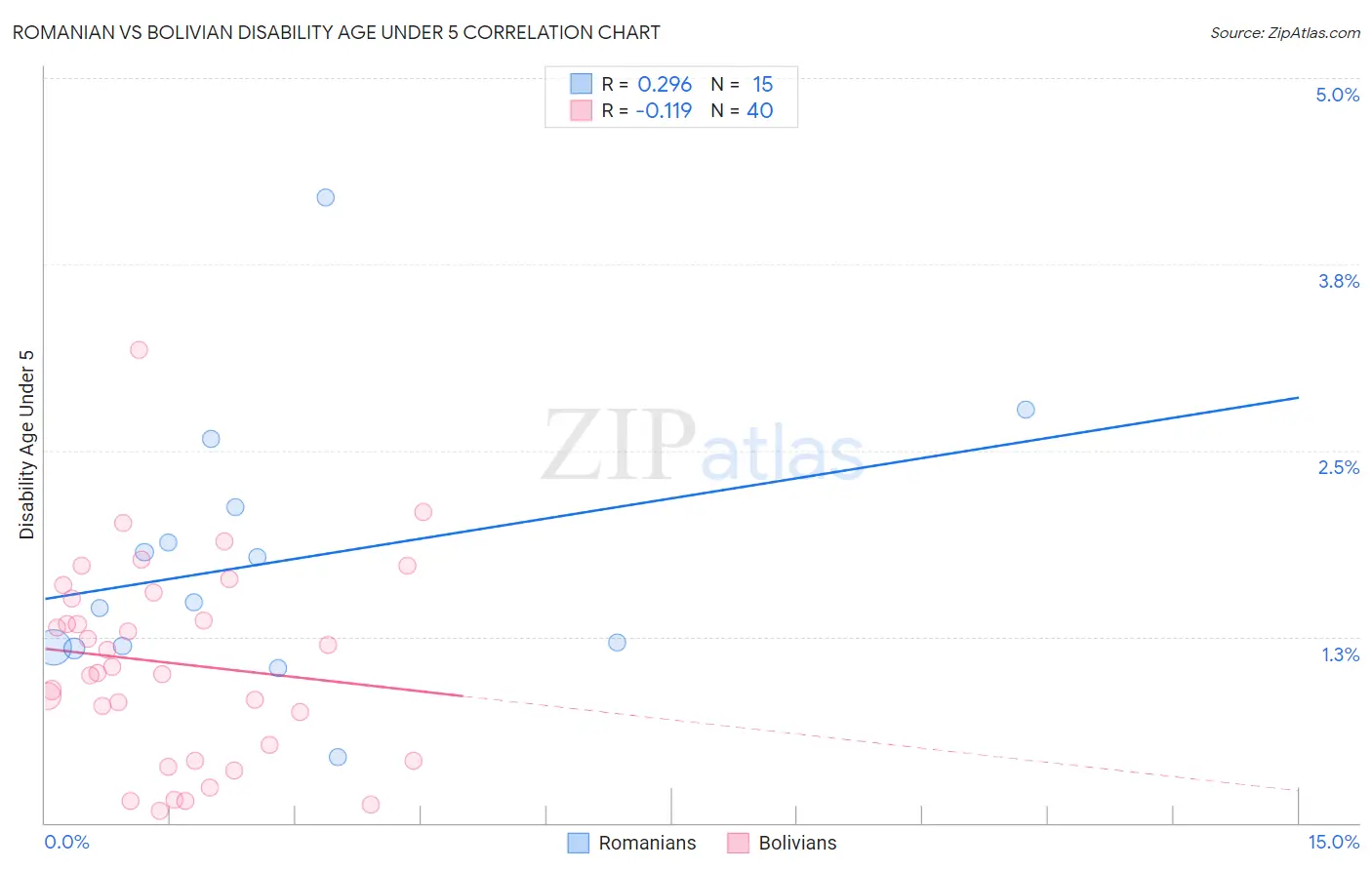 Romanian vs Bolivian Disability Age Under 5