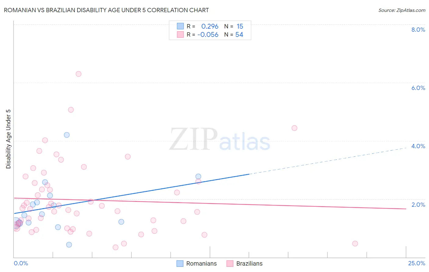 Romanian vs Brazilian Disability Age Under 5