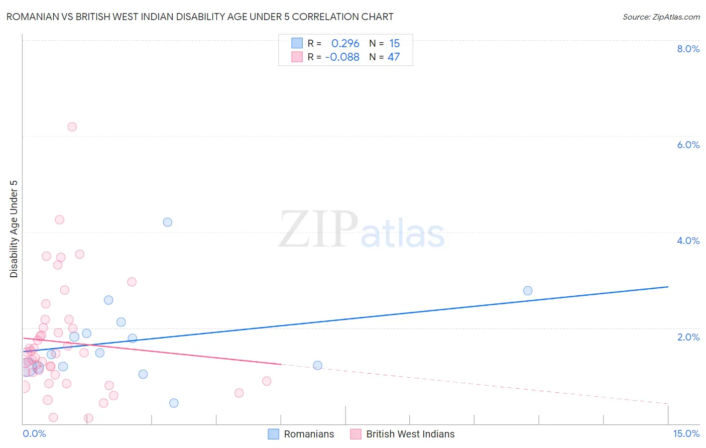 Romanian vs British West Indian Disability Age Under 5