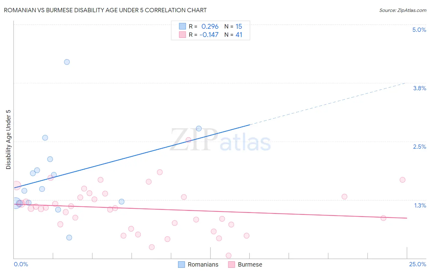 Romanian vs Burmese Disability Age Under 5