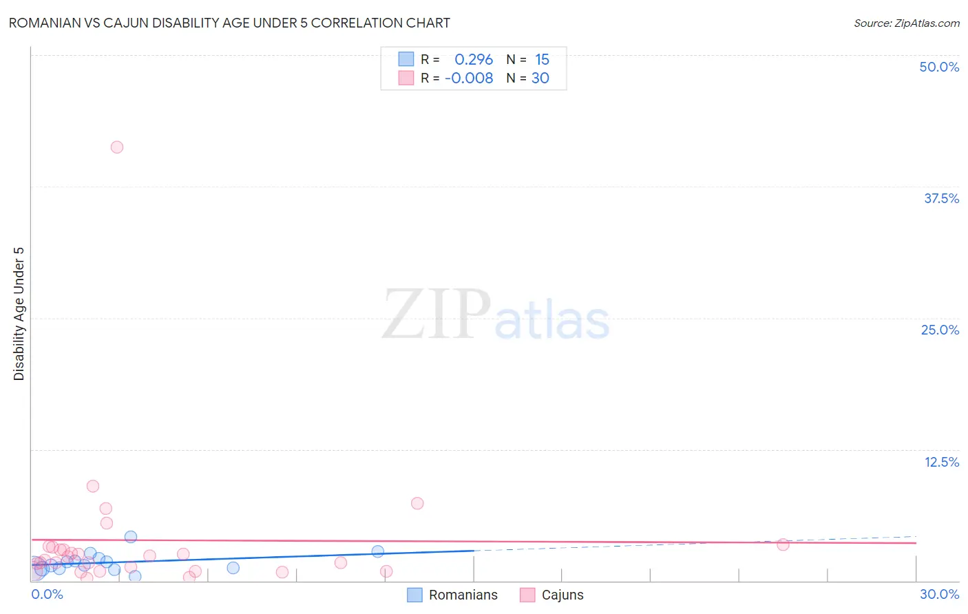 Romanian vs Cajun Disability Age Under 5