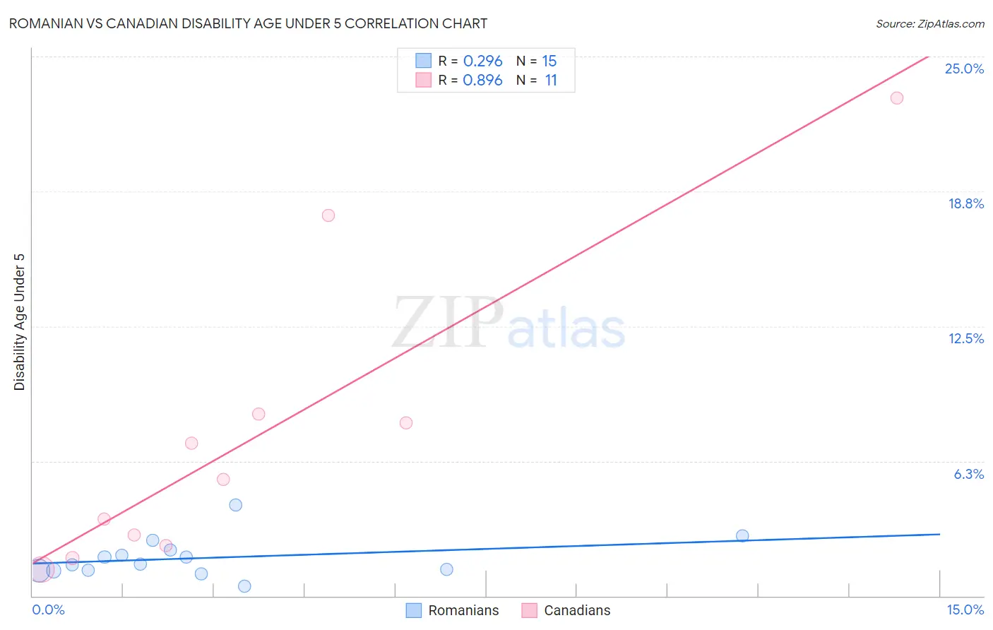 Romanian vs Canadian Disability Age Under 5