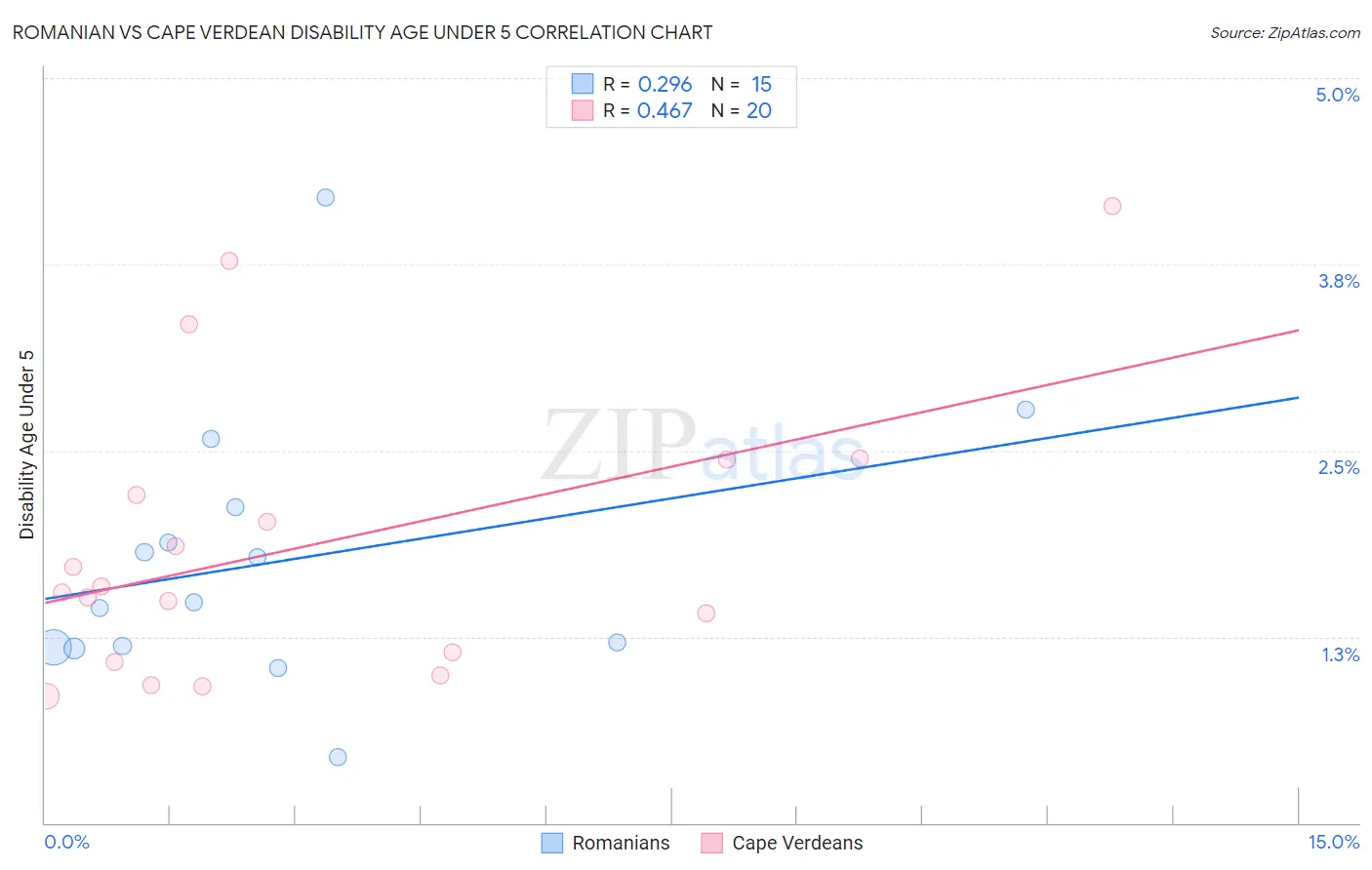 Romanian vs Cape Verdean Disability Age Under 5
