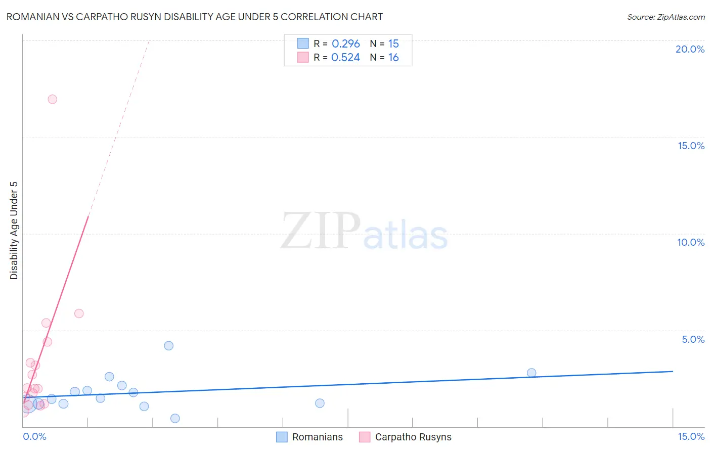 Romanian vs Carpatho Rusyn Disability Age Under 5