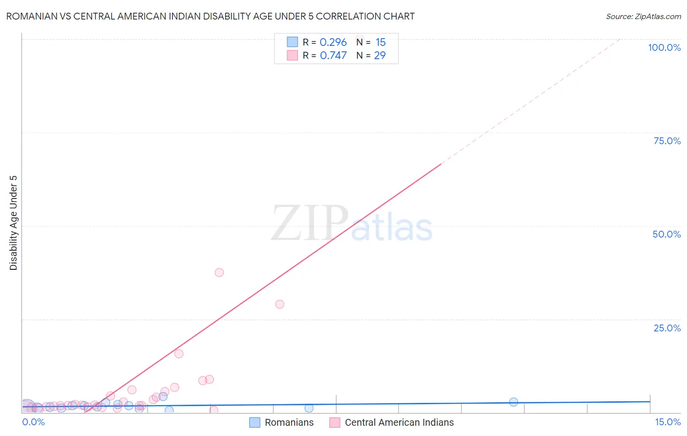 Romanian vs Central American Indian Disability Age Under 5