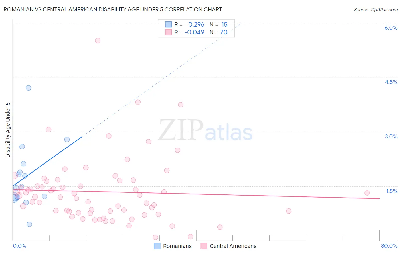 Romanian vs Central American Disability Age Under 5