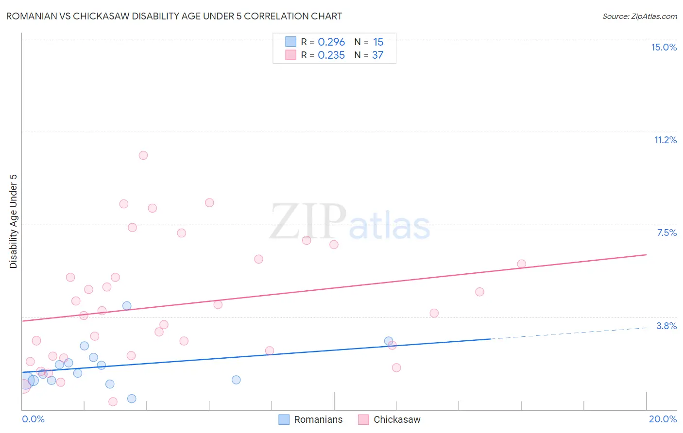 Romanian vs Chickasaw Disability Age Under 5