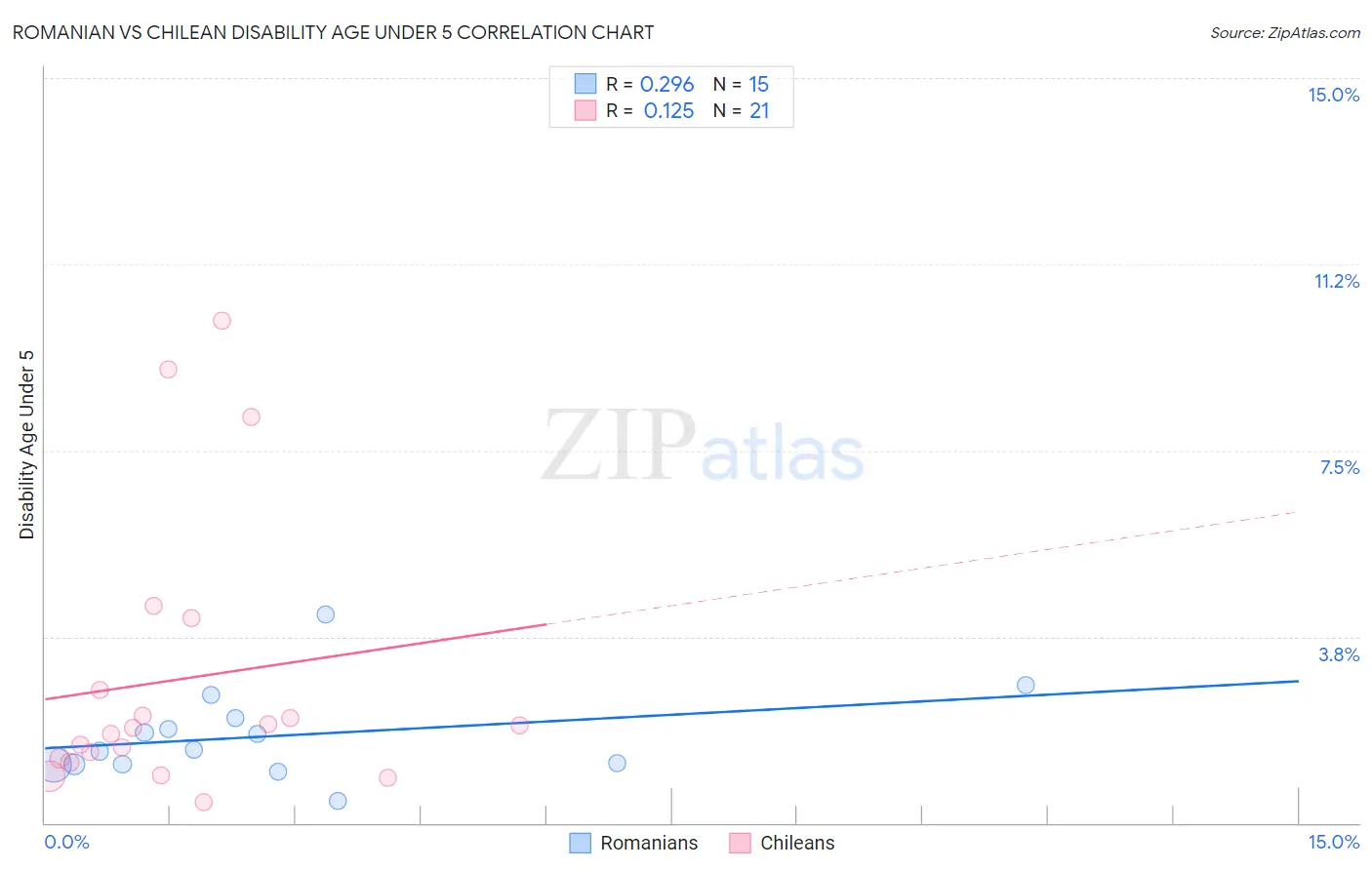 Romanian vs Chilean Disability Age Under 5
