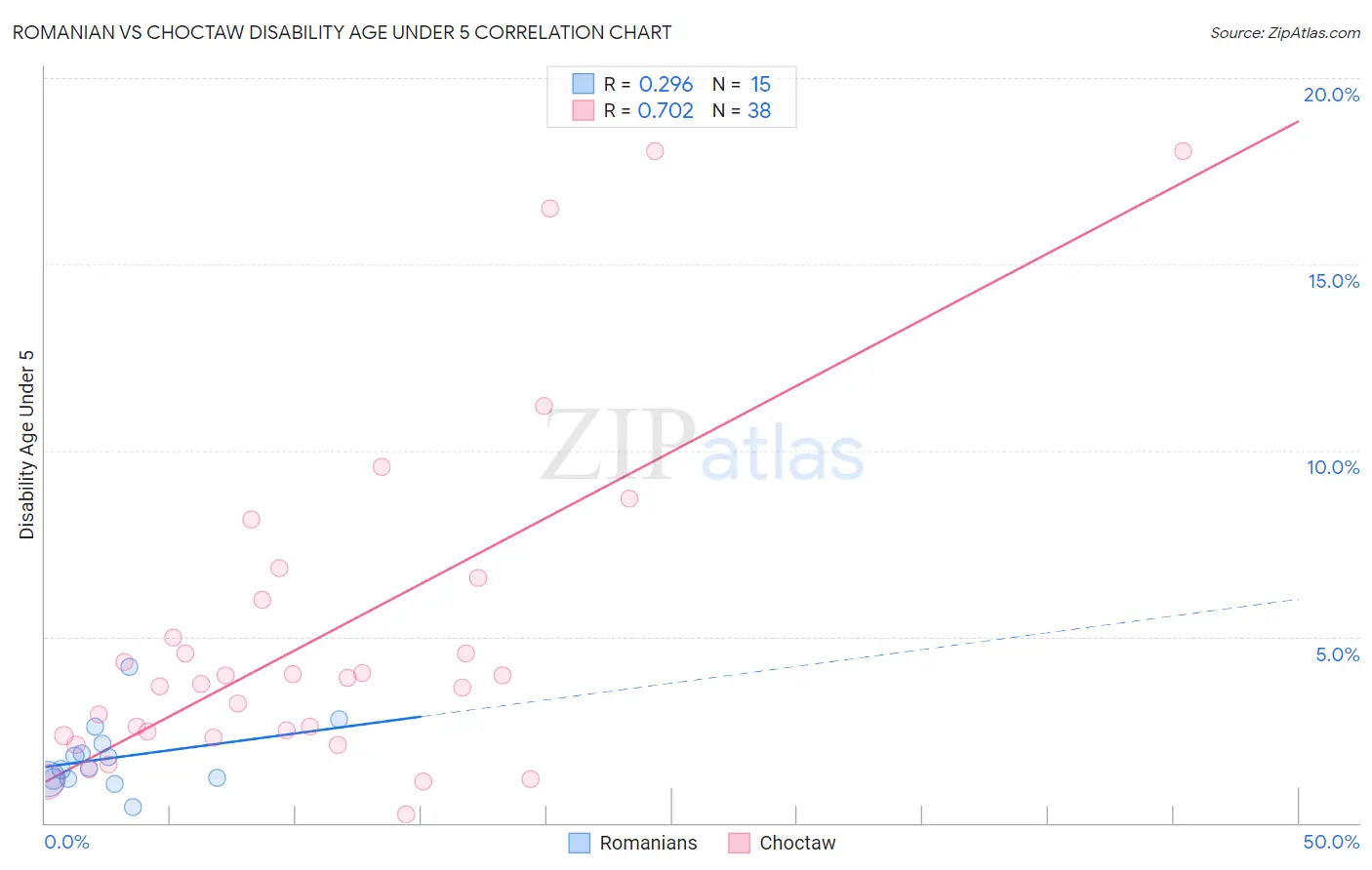 Romanian vs Choctaw Disability Age Under 5