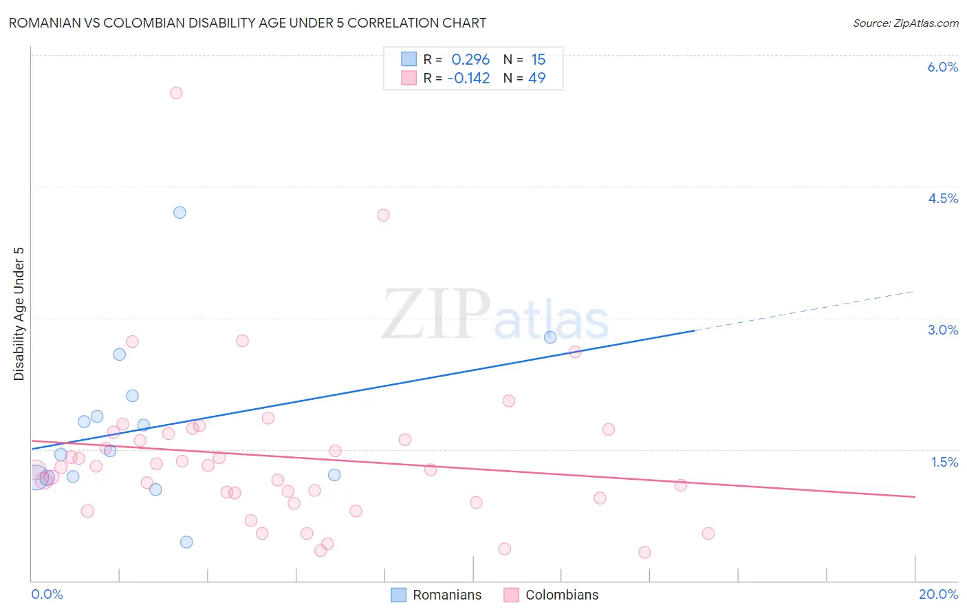 Romanian vs Colombian Disability Age Under 5