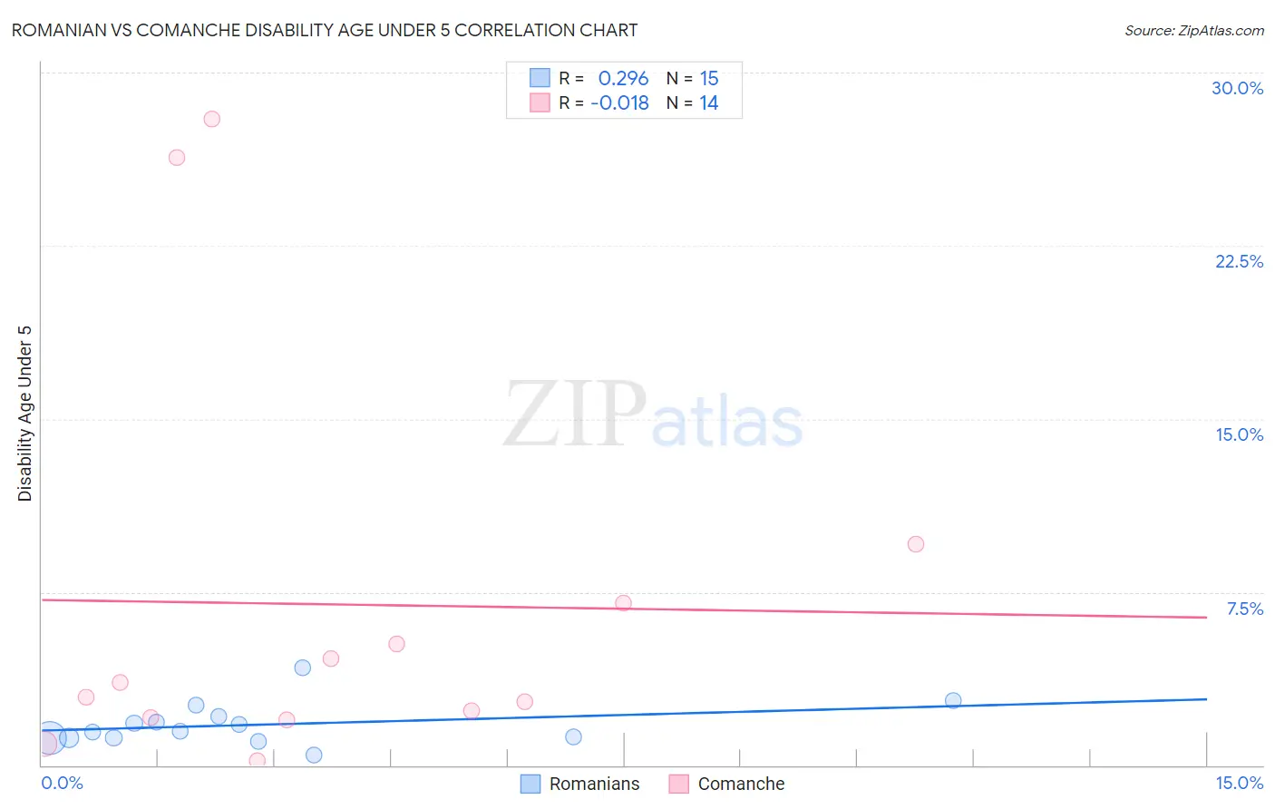 Romanian vs Comanche Disability Age Under 5