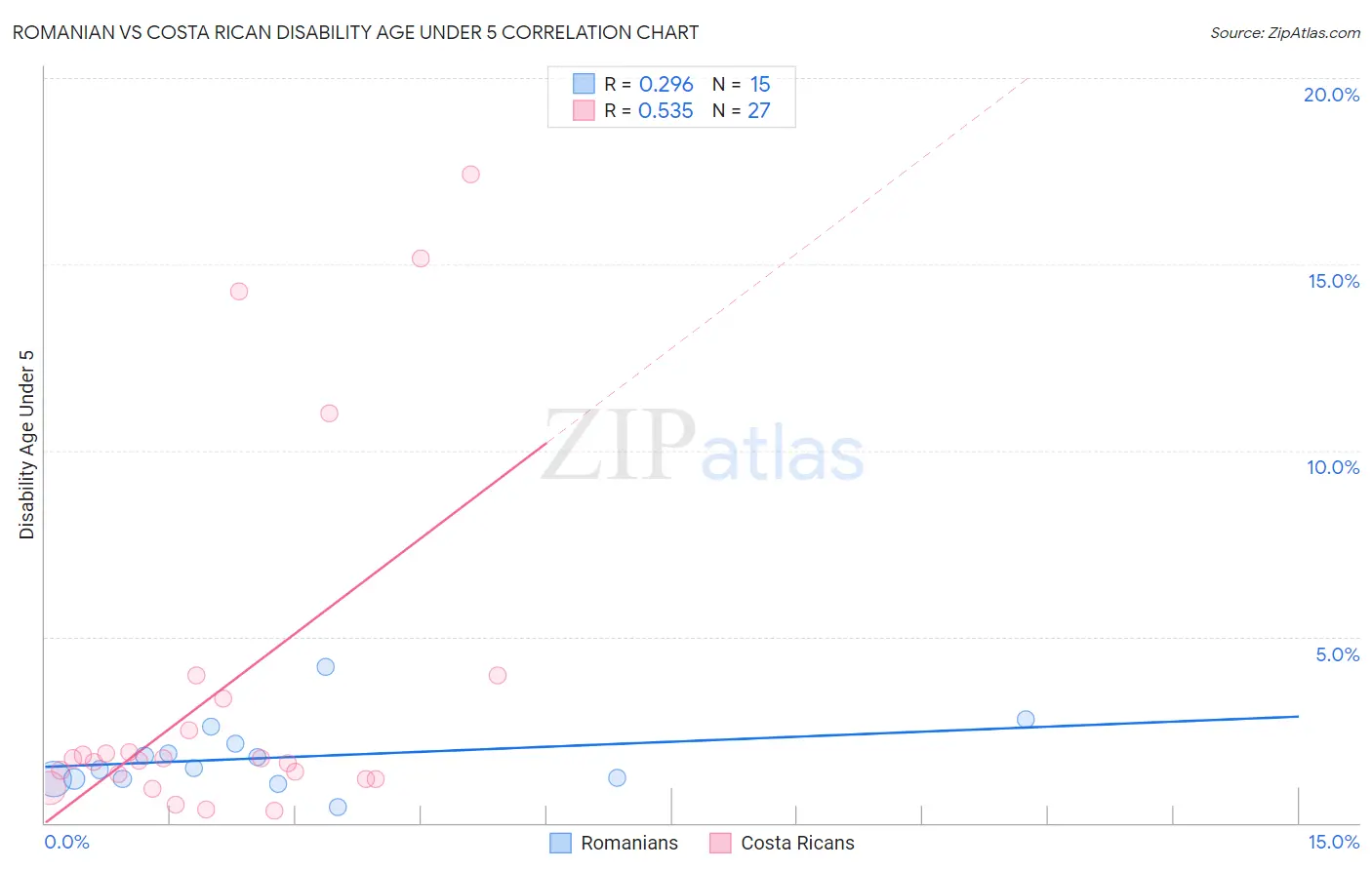 Romanian vs Costa Rican Disability Age Under 5