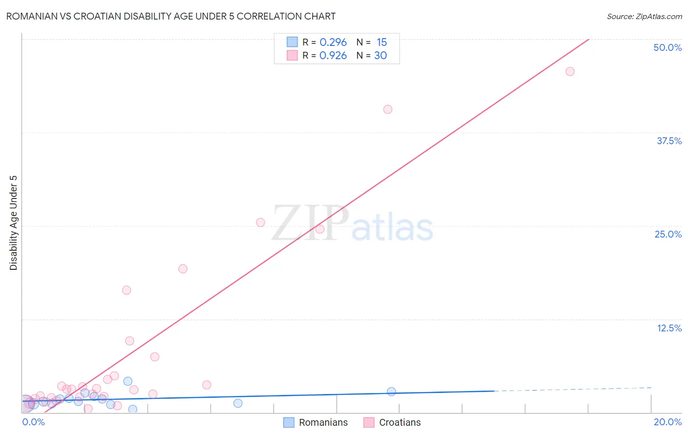 Romanian vs Croatian Disability Age Under 5