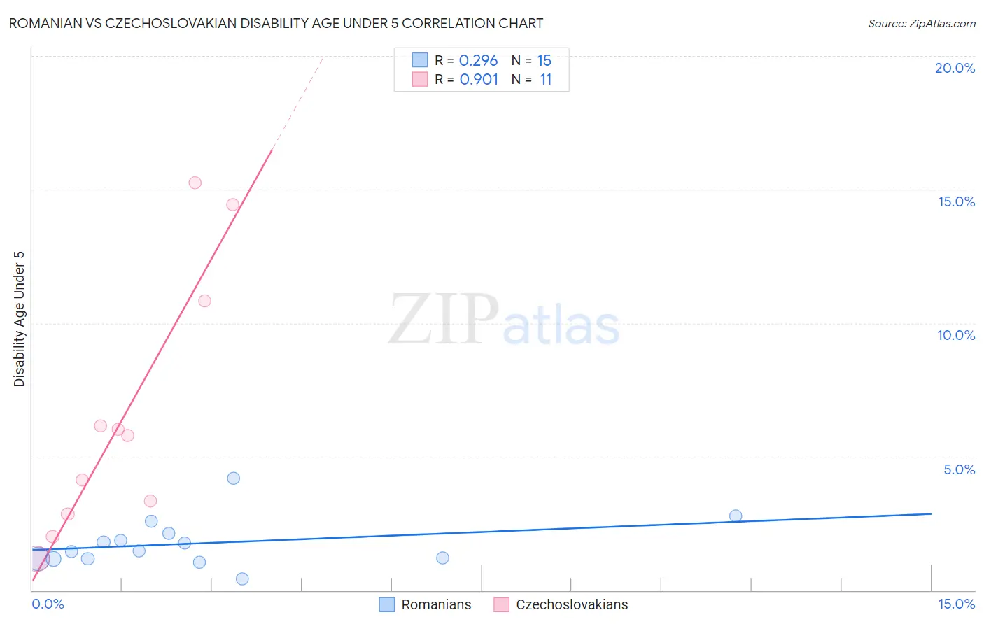 Romanian vs Czechoslovakian Disability Age Under 5