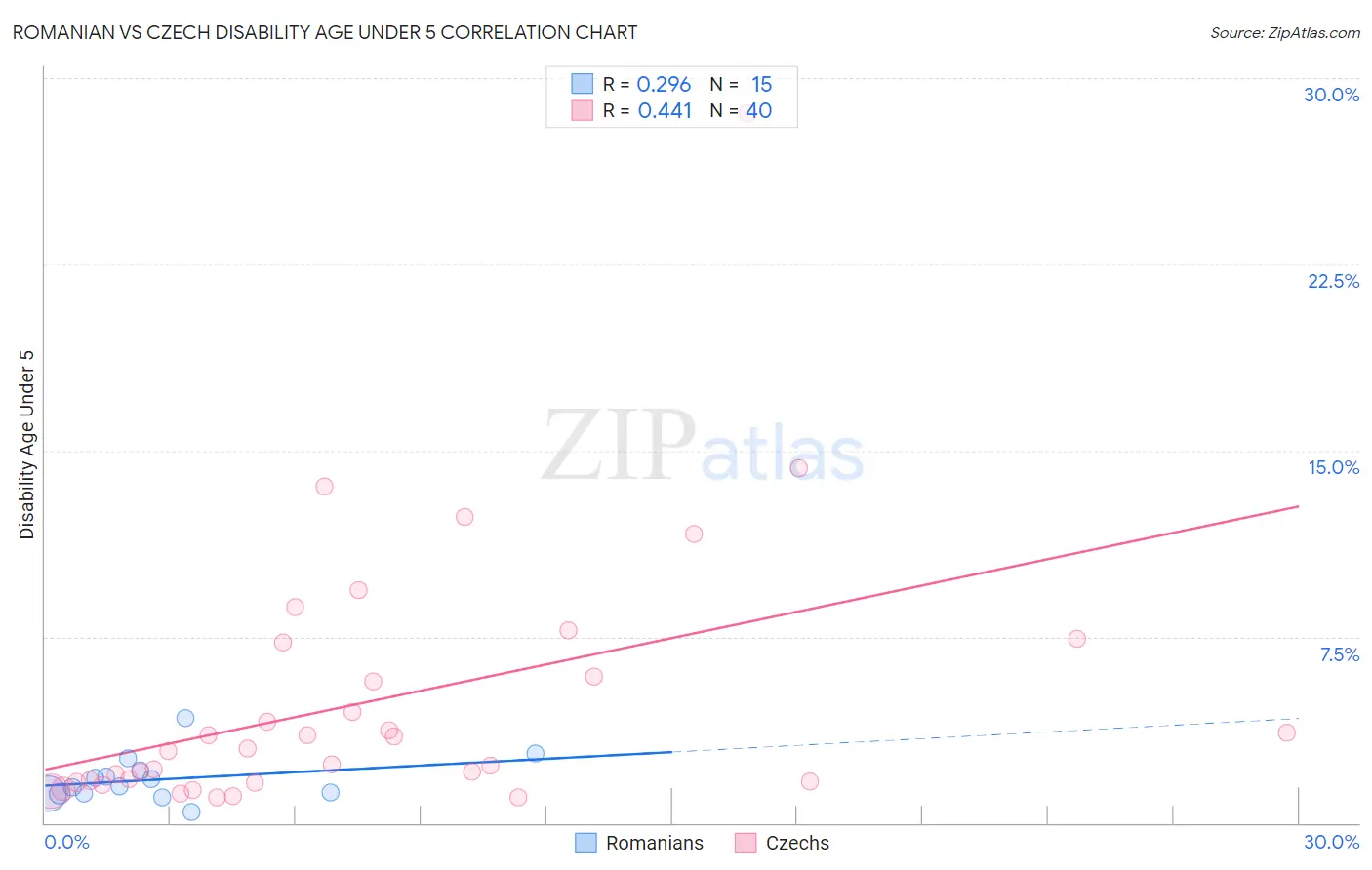 Romanian vs Czech Disability Age Under 5