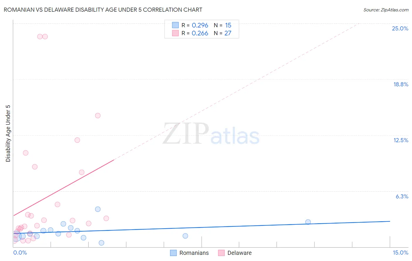 Romanian vs Delaware Disability Age Under 5