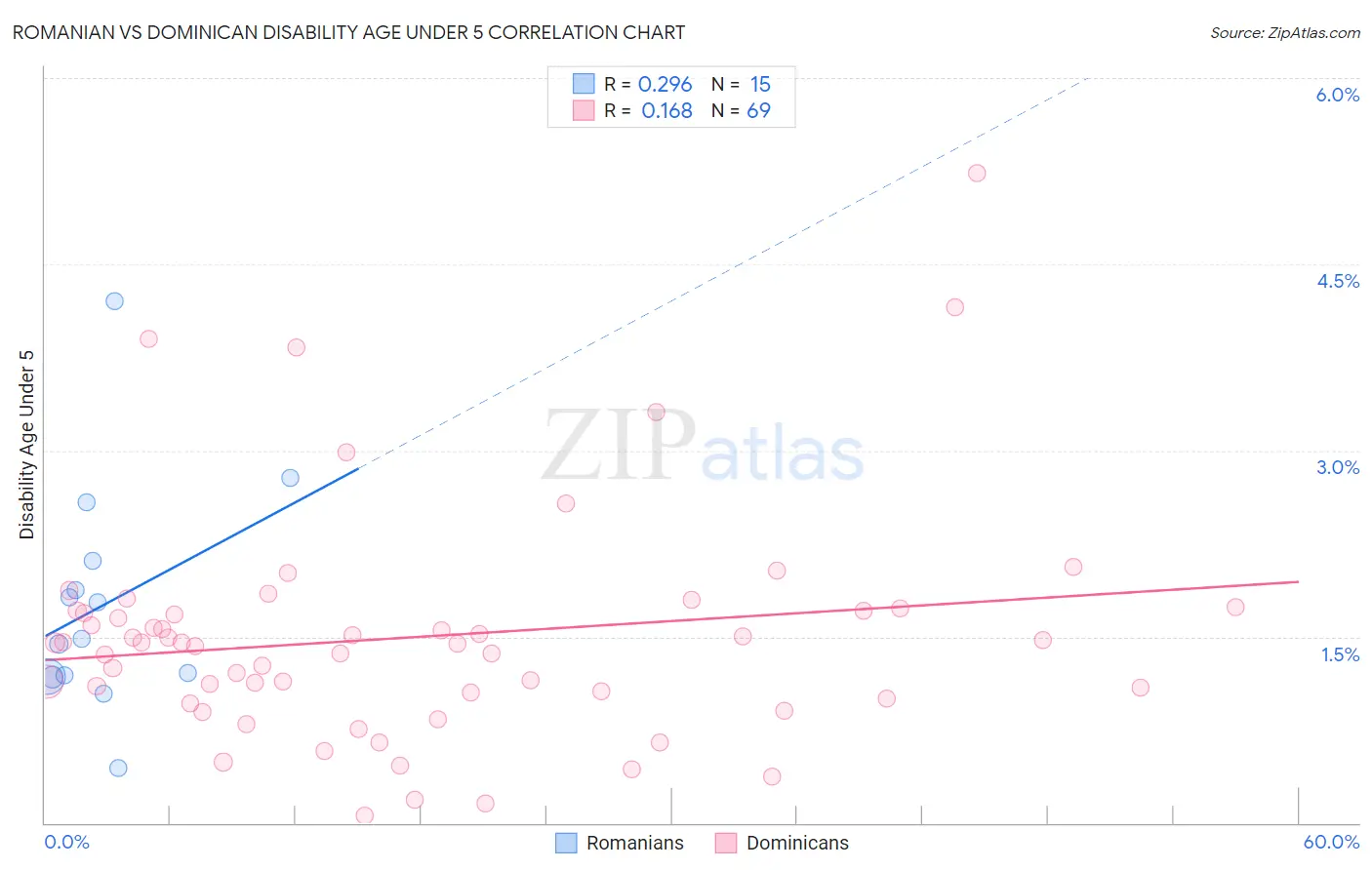 Romanian vs Dominican Disability Age Under 5