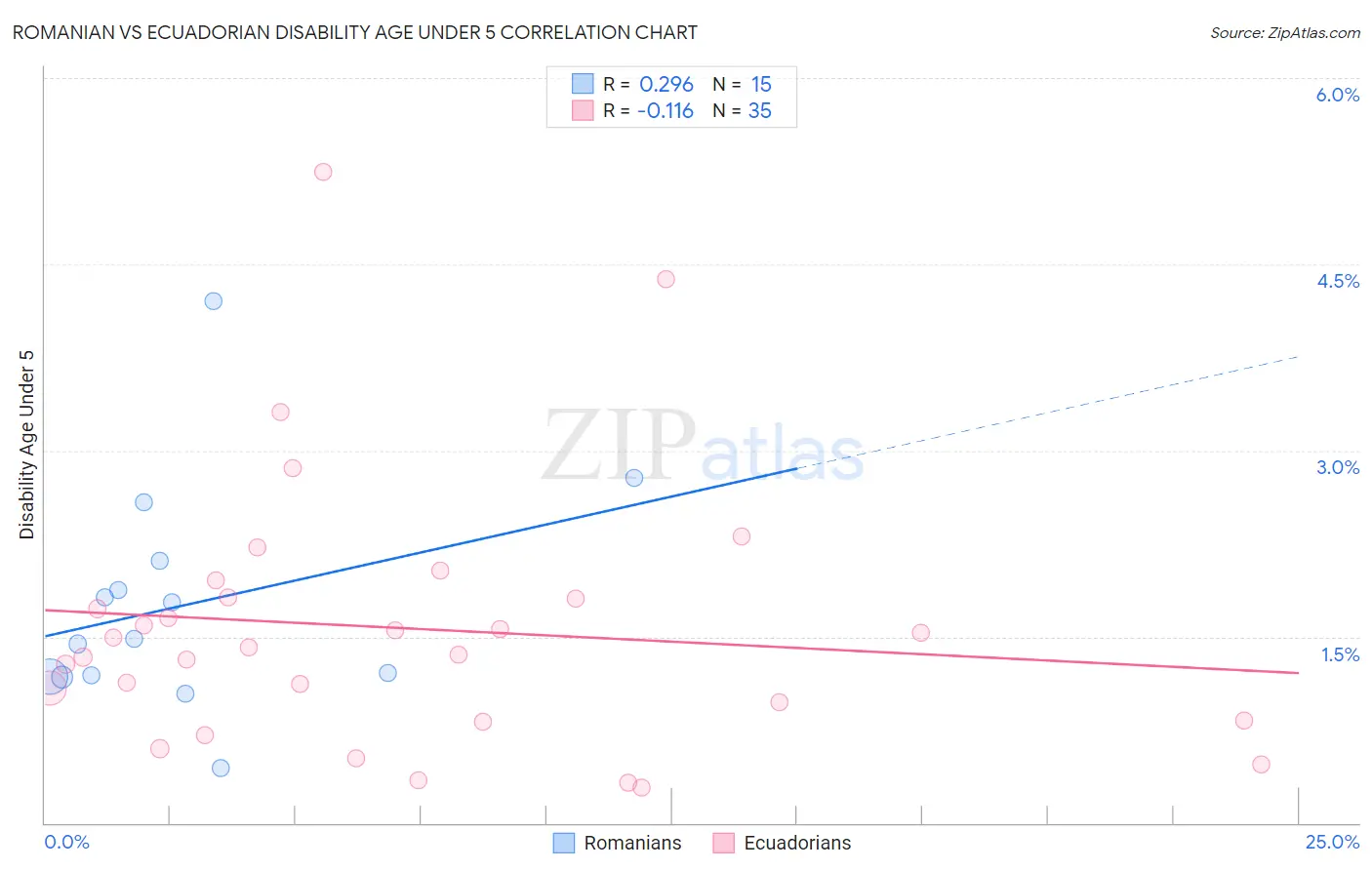 Romanian vs Ecuadorian Disability Age Under 5