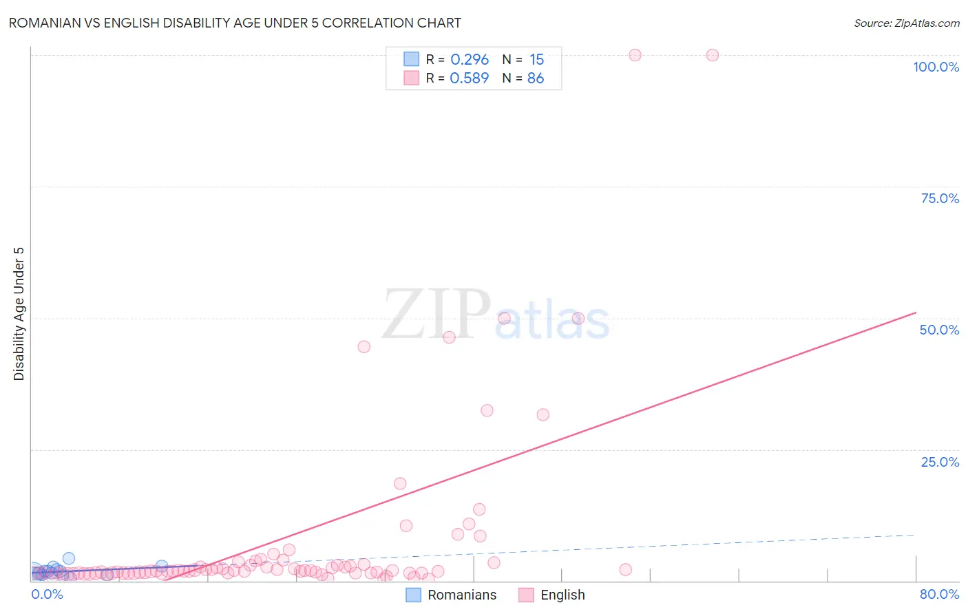 Romanian vs English Disability Age Under 5