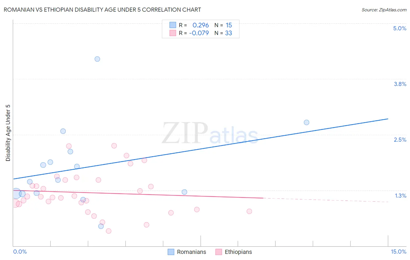 Romanian vs Ethiopian Disability Age Under 5