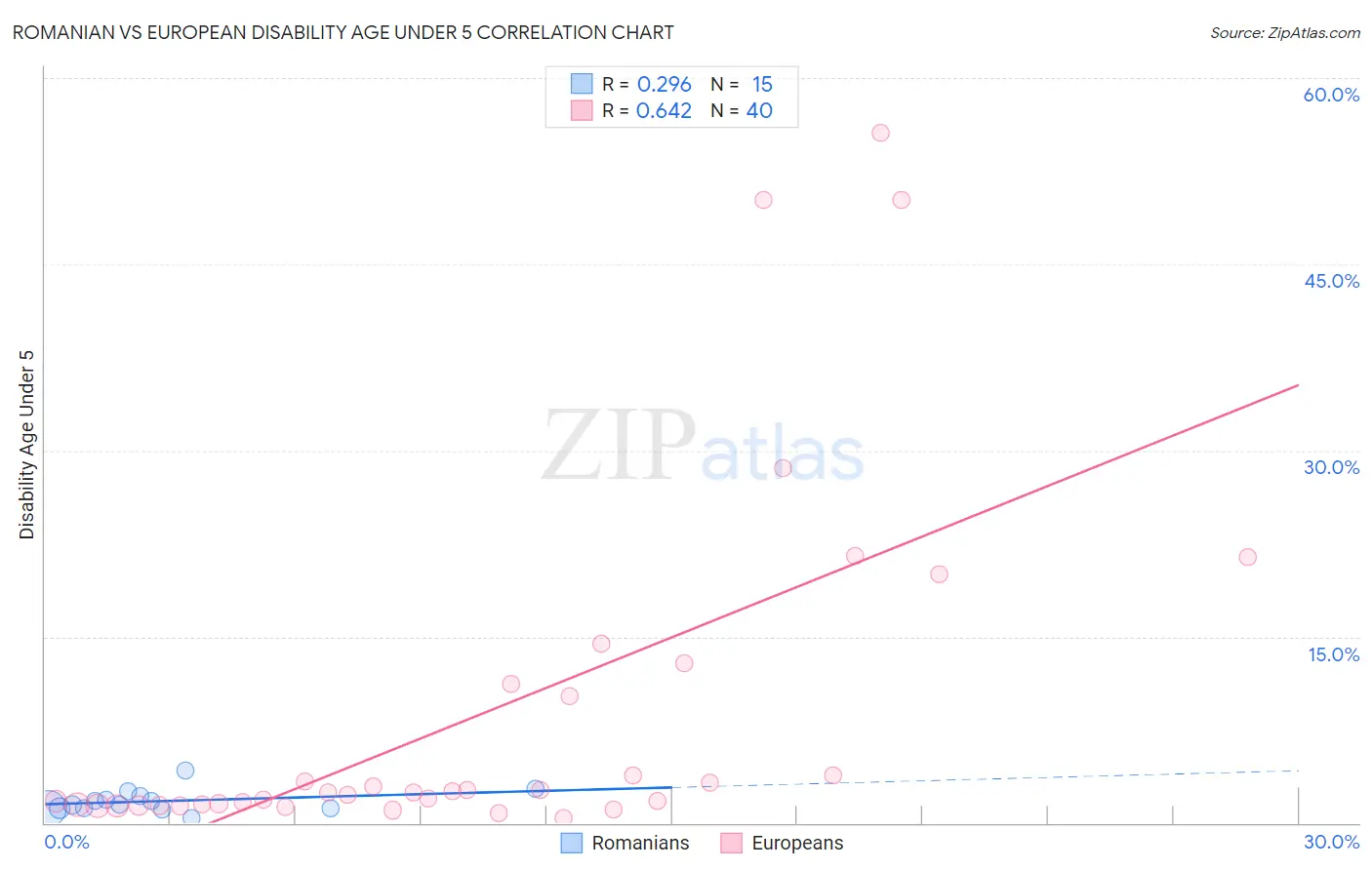Romanian vs European Disability Age Under 5