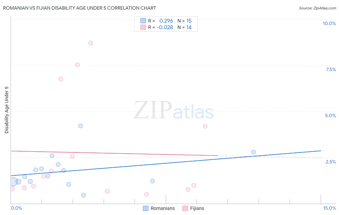 Romanian vs Fijian Disability Age Under 5
