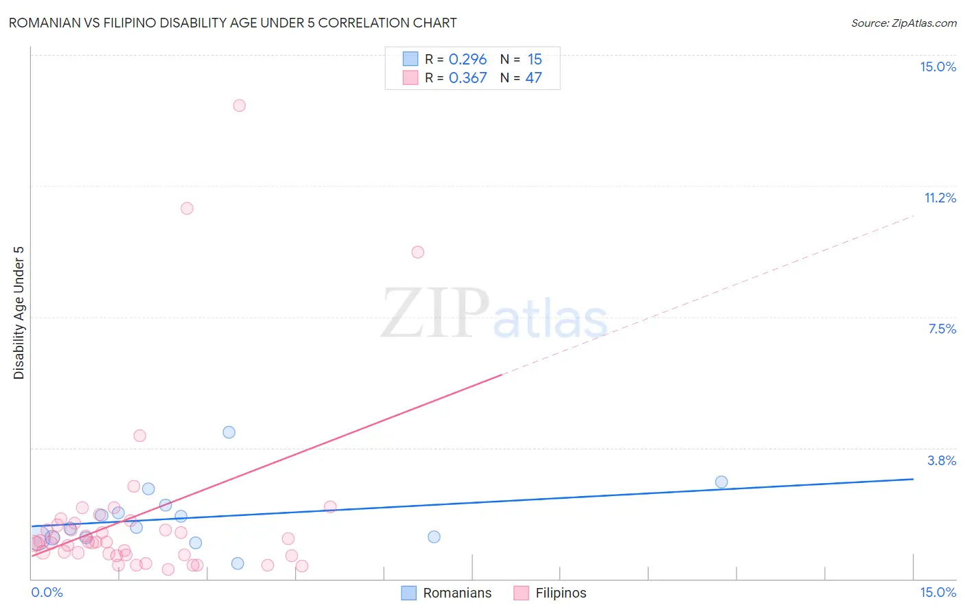 Romanian vs Filipino Disability Age Under 5