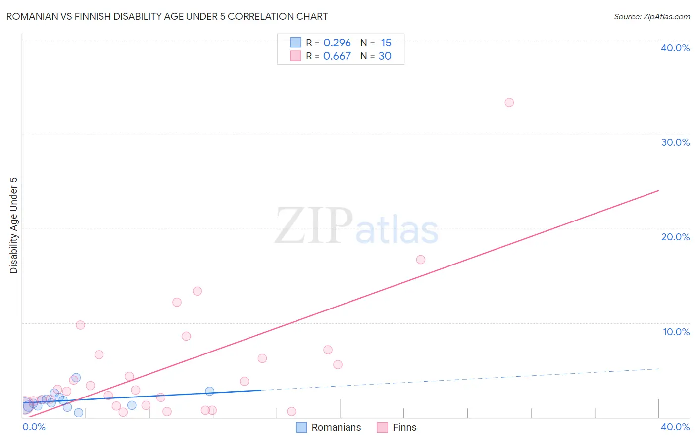 Romanian vs Finnish Disability Age Under 5