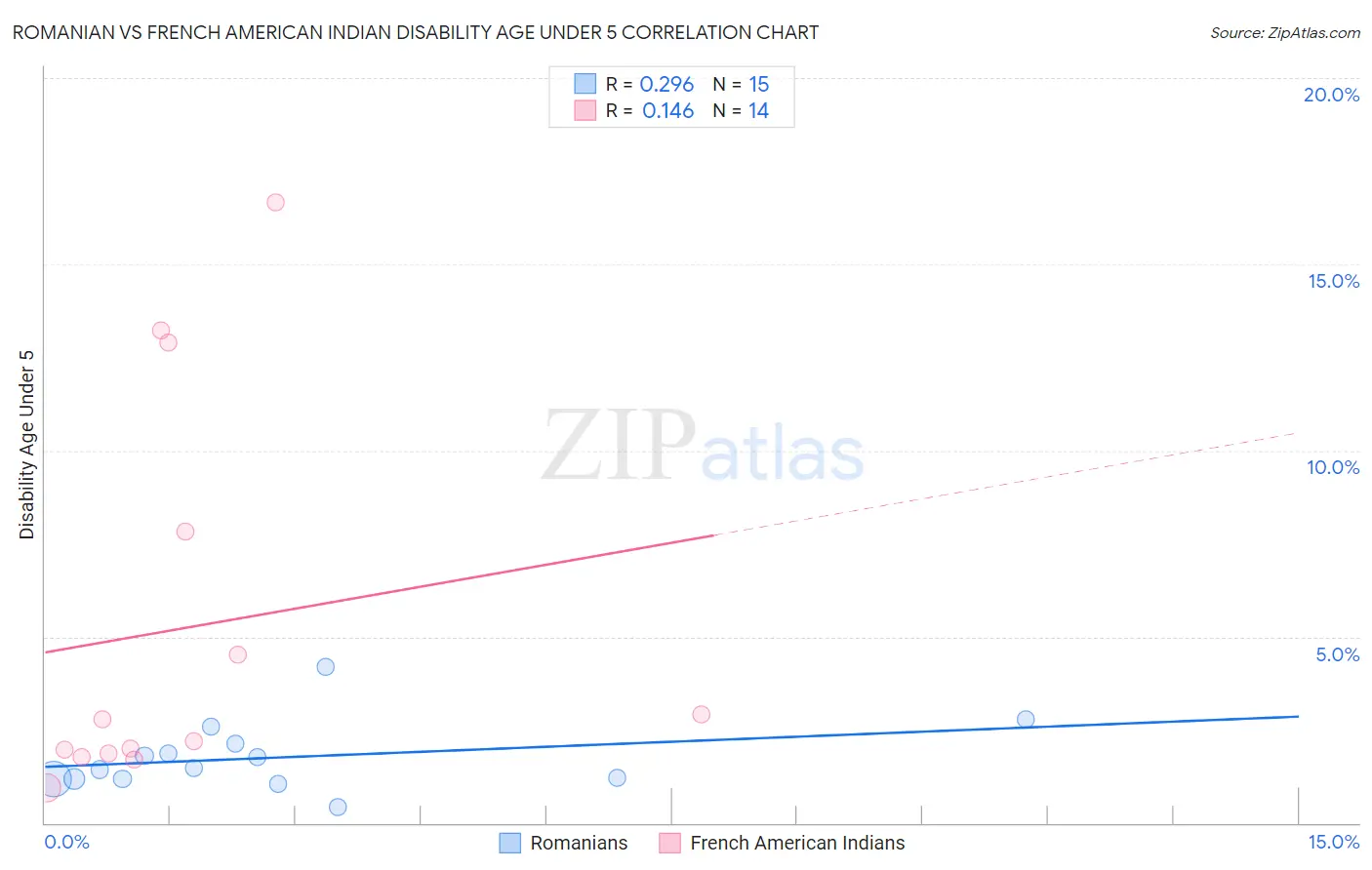 Romanian vs French American Indian Disability Age Under 5