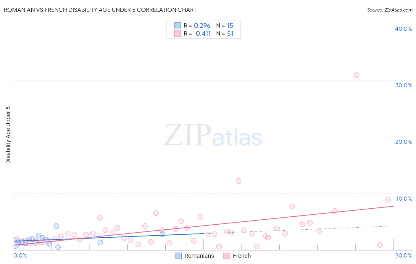 Romanian vs French Disability Age Under 5