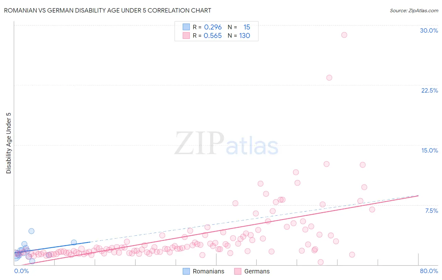 Romanian vs German Disability Age Under 5