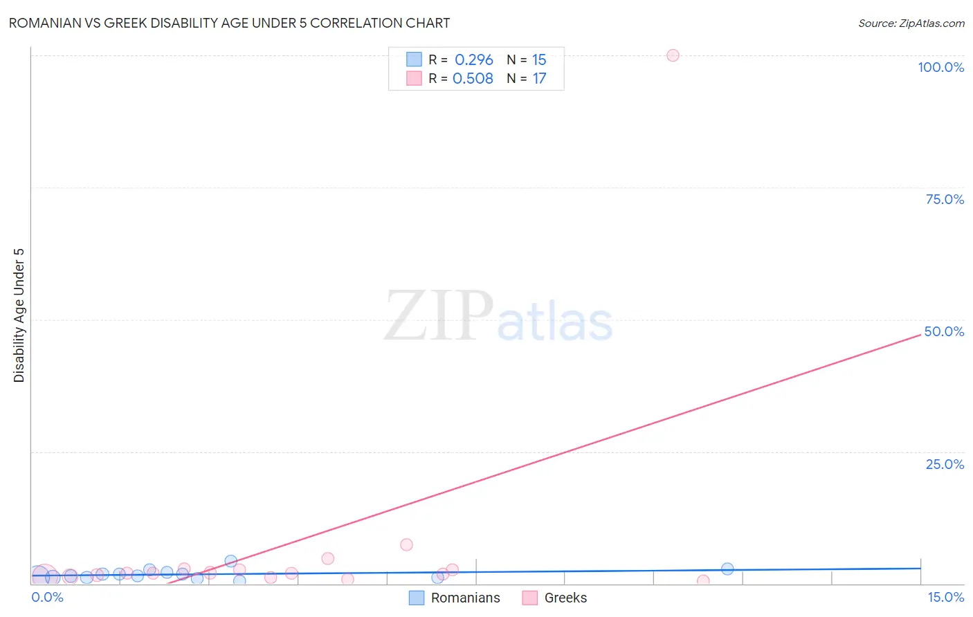 Romanian vs Greek Disability Age Under 5