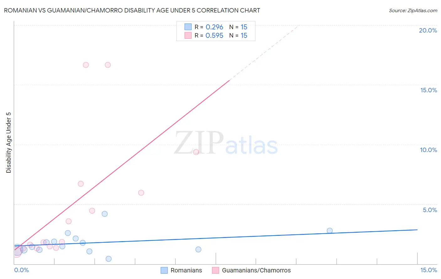 Romanian vs Guamanian/Chamorro Disability Age Under 5