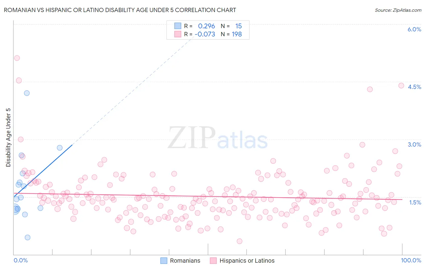 Romanian vs Hispanic or Latino Disability Age Under 5