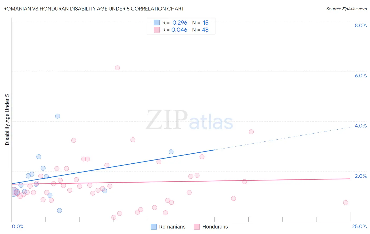 Romanian vs Honduran Disability Age Under 5