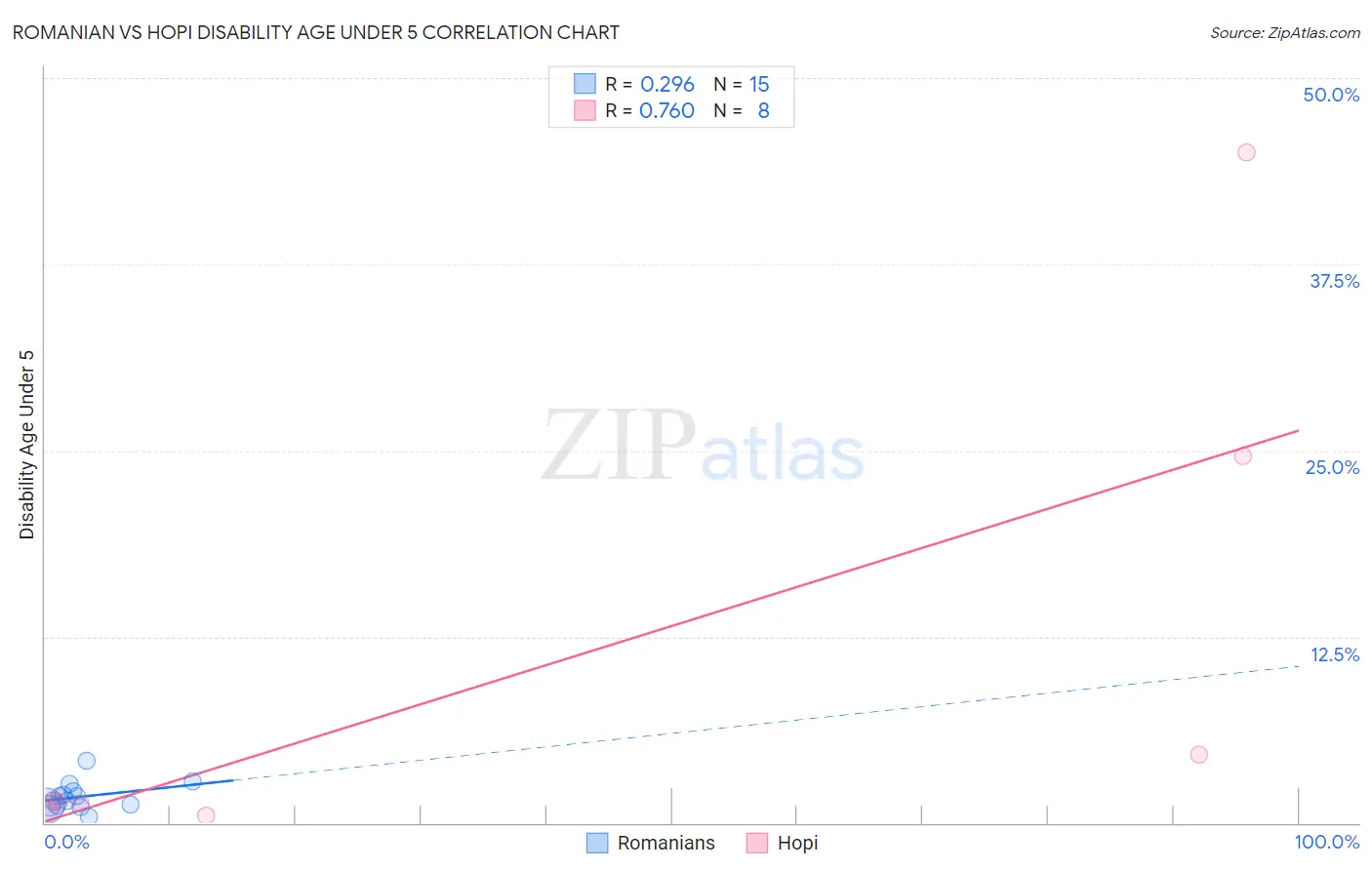 Romanian vs Hopi Disability Age Under 5