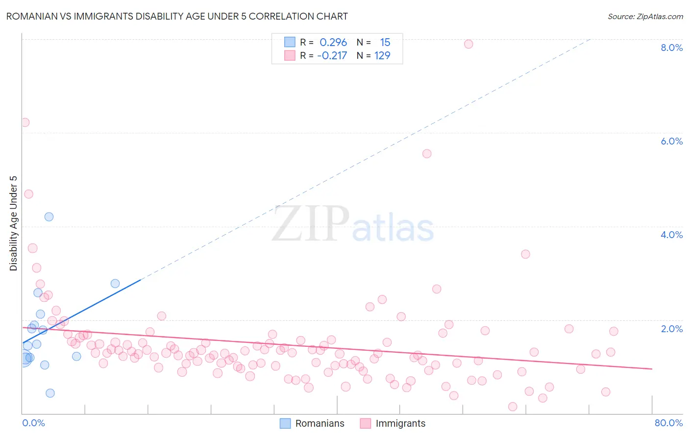 Romanian vs Immigrants Disability Age Under 5